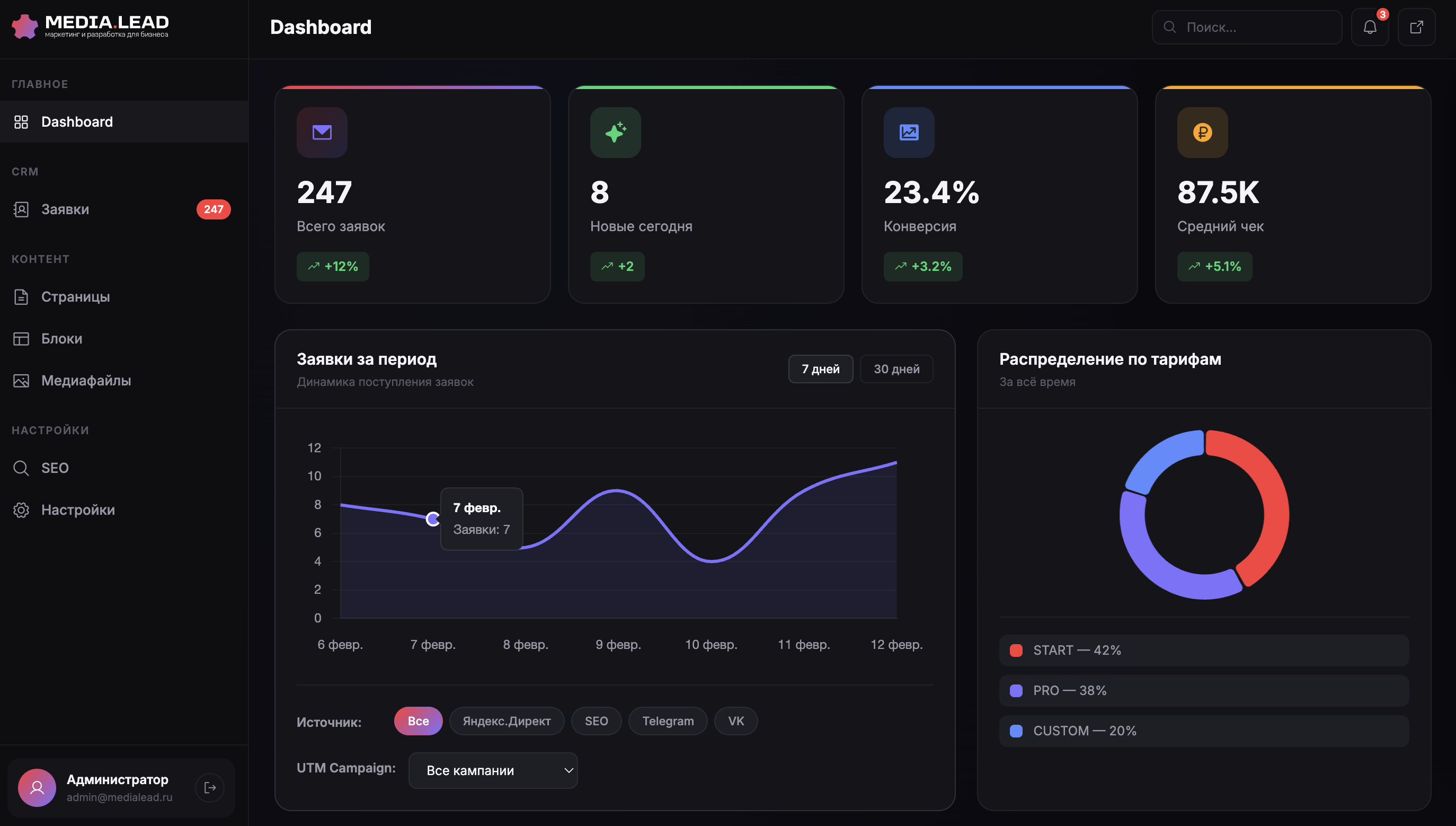 Админ-панель MEDIA.LEAD — Dashboard